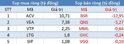 Khối ngoại tiếp tục bán ròng gần 630 tỷ đồng trong phiên 18/5 - Ảnh 3.