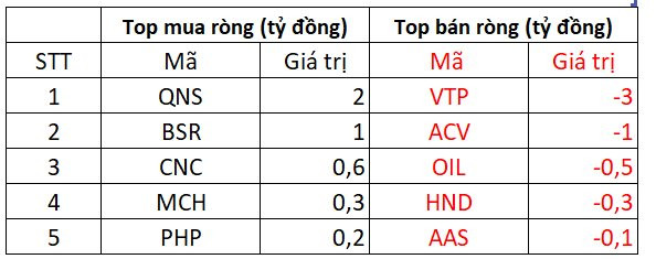 Khối ngoại tiếp tục bán ròng gần trăm tỷ đồng, tập trung xả STB - Ảnh 3.