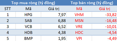 Khối ngoại tiếp tục bán ròng hơn 100 tỷ đồng trong phiên 17/8 - Ảnh 1.
