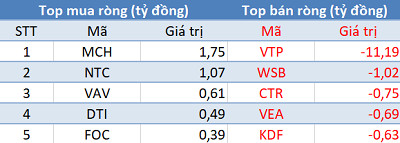 Khối ngoại tiếp tục bán ròng hơn 100 tỷ đồng trong phiên 17/8 - Ảnh 3.