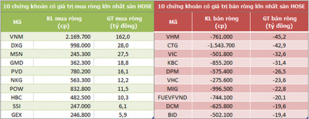 Khối ngoại tiếp tục bán ròng hơn 100 tỷ đồng trong phiên 23/8, VNM được gom mạnh - Ảnh 1.