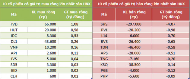 Khối ngoại tiếp tục bán ròng hơn 100 tỷ đồng trong phiên 23/8, VNM được gom mạnh - Ảnh 2.