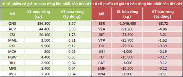 Khối ngoại tiếp tục bán ròng hơn 100 tỷ đồng trong phiên 23/8, VNM được gom mạnh - Ảnh 3.