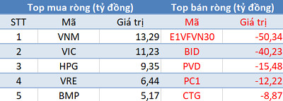 Khối ngoại tiếp tục bán ròng hơn 130 tỷ đồng, sắc đỏ bao phủ 3 sàn trong phiên 21/2 - Ảnh 1.