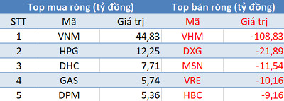 Khối ngoại tiếp tục bán ròng hơn 170 tỷ đồng trong phiên 13/8 - Ảnh 1.