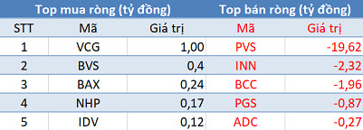 Khối ngoại tiếp tục bán ròng hơn 170 tỷ đồng trong phiên 13/8 - Ảnh 2.