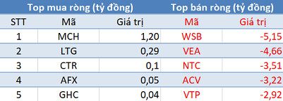 Khối ngoại tiếp tục bán ròng hơn 170 tỷ đồng trong phiên 13/8 - Ảnh 3.