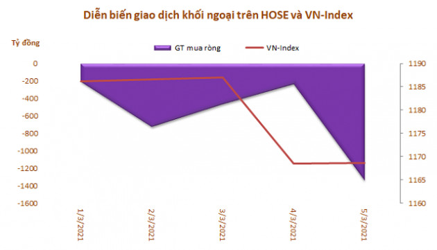 Khối ngoại tiếp tục bán ròng hơn 3.000 tỷ đồng trong tuần đầu tháng 3, xả mạnh cổ phiếu bluechip - Ảnh 1.