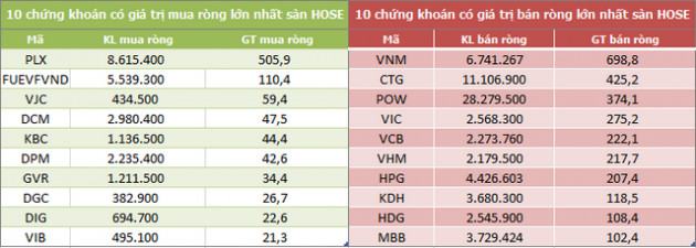 Khối ngoại tiếp tục bán ròng hơn 3.000 tỷ đồng trong tuần đầu tháng 3, xả mạnh cổ phiếu bluechip - Ảnh 2.