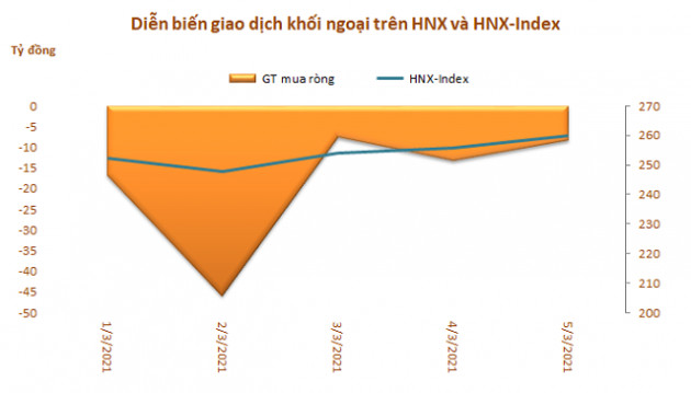 Khối ngoại tiếp tục bán ròng hơn 3.000 tỷ đồng trong tuần đầu tháng 3, xả mạnh cổ phiếu bluechip - Ảnh 3.