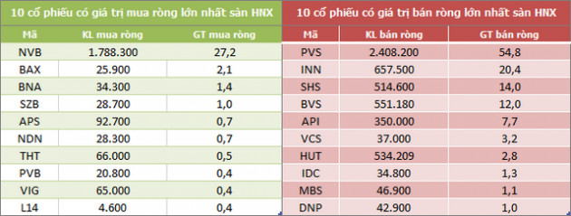 Khối ngoại tiếp tục bán ròng hơn 3.000 tỷ đồng trong tuần đầu tháng 3, xả mạnh cổ phiếu bluechip - Ảnh 4.