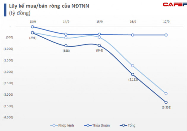 Khối ngoại tiếp tục bán ròng hơn 3.300 tỷ đồng trong tuần ETFs cơ cấu danh mục, tâm điểm bán ròng hơn 1.500 tỷ đồng cổ phiếu VIC - Ảnh 1.