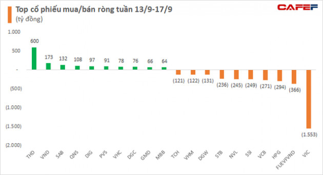 Khối ngoại tiếp tục bán ròng hơn 3.300 tỷ đồng trong tuần ETFs cơ cấu danh mục, tâm điểm bán ròng hơn 1.500 tỷ đồng cổ phiếu VIC - Ảnh 2.