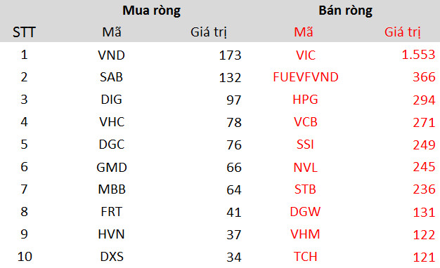 Khối ngoại tiếp tục bán ròng hơn 3.300 tỷ đồng trong tuần ETFs cơ cấu danh mục, tâm điểm bán ròng hơn 1.500 tỷ đồng cổ phiếu VIC - Ảnh 3.