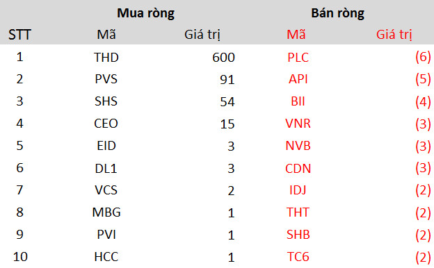 Khối ngoại tiếp tục bán ròng hơn 3.300 tỷ đồng trong tuần ETFs cơ cấu danh mục, tâm điểm bán ròng hơn 1.500 tỷ đồng cổ phiếu VIC - Ảnh 4.