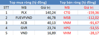 Khối ngoại tiếp tục bán ròng hơn 340 tỷ đồng trong ngày VN-Index chạm mốc 1.200 điểm - Ảnh 1.