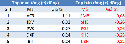 Khối ngoại tiếp tục bán ròng hơn 340 tỷ đồng trong ngày VN-Index chạm mốc 1.200 điểm - Ảnh 2.