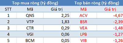 Khối ngoại tiếp tục bán ròng hơn 400 tỷ đồng trong phiên giao dịch cuối quý 1 - Ảnh 3.