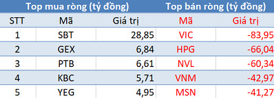 Khối ngoại tiếp tục bán ròng hơn 400 tỷ, sắc đỏ bao trùm thị trường trong phiên 10/10 - Ảnh 1.