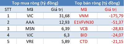 Khối ngoại tiếp tục bán ròng hơn 400 tỷ trên toàn thị trường, VnIndex gặp khó trước kháng cự 1.180 điểm - Ảnh 1.