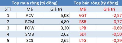 Khối ngoại tiếp tục bán ròng hơn 400 tỷ trên toàn thị trường, VnIndex gặp khó trước kháng cự 1.180 điểm - Ảnh 3.