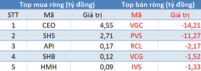 Khối ngoại tiếp tục bán ròng hơn 400 tỷ trên toàn thị trường, VnIndex mất gần 26 điểm trong phiên đầu tuần - Ảnh 2.