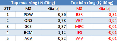 Khối ngoại tiếp tục bán ròng hơn 400 tỷ trên toàn thị trường, VnIndex mất gần 26 điểm trong phiên đầu tuần - Ảnh 3.