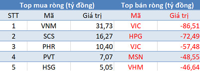 Khối ngoại tiếp tục bán ròng hơn 430 tỷ đồng, thị trường “đỏ lửa” trong phiên 12/3 - Ảnh 1.