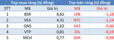 Khối ngoại tiếp tục bán ròng hơn 430 tỷ đồng, thị trường “đỏ lửa” trong phiên 12/3 - Ảnh 3.