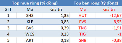 Khối ngoại tiếp tục bán ròng hơn 500 tỷ đồng, sắc đỏ bao trùm thị trường phiên 19/3 - Ảnh 2.