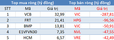 Khối ngoại tiếp tục bán ròng hơn 600 tỷ đồng, VnIndex “thủng” mốc tâm lý 1.000 điểm - Ảnh 1.
