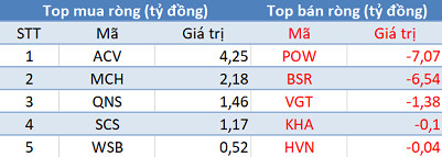 Khối ngoại tiếp tục bán ròng hơn 600 tỷ đồng, VnIndex “thủng” mốc tâm lý 1.000 điểm - Ảnh 3.