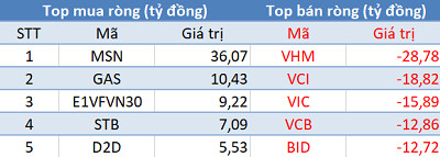 Khối ngoại tiếp tục bán ròng hơn 80 tỷ đồng, thị trường “đỏ lửa” trong phiên 8/5 - Ảnh 1.