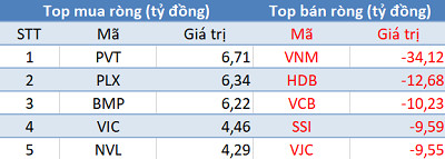 Khối ngoại tiếp tục bán ròng hơn trăm tỷ, VN-Index mất điểm trong phiên 5/9 - Ảnh 1.