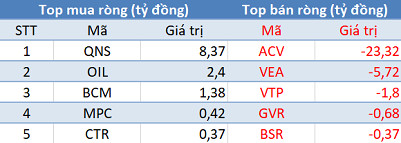 Khối ngoại tiếp tục bán ròng hơn trăm tỷ, VN-Index mất điểm trong phiên 5/9 - Ảnh 3.