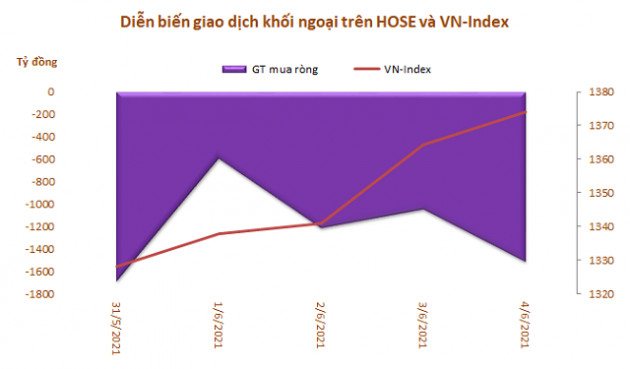Khối ngoại tiếp tục bán ròng kỷ lục gần 6.170 tỷ đồng trong tuần 28/5-4/6 - Ảnh 1.