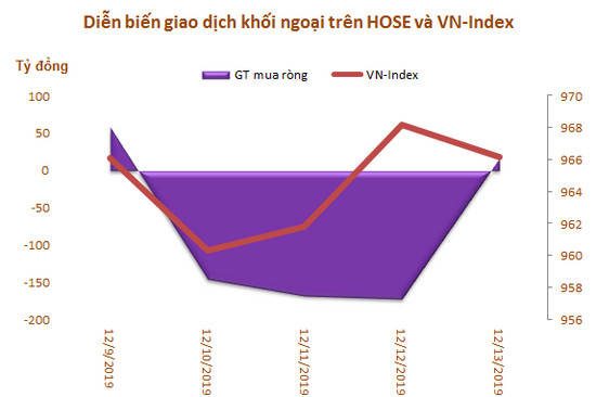 Khối ngoại tiếp tục bán ròng mạnh 536 tỷ đồng, tập trung 'xả' MSN và VHM