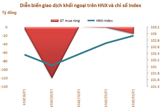 Khối ngoại tiếp tục bán ròng mạnh 536 tỷ đồng, tập trung xả MSN và VHM - Ảnh 3.