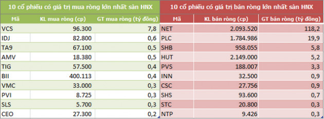 Khối ngoại tiếp tục bán ròng mạnh 536 tỷ đồng, tập trung xả MSN và VHM - Ảnh 4.