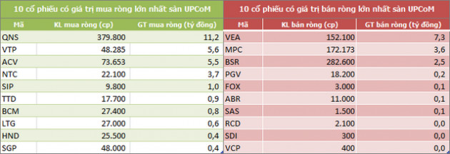 Khối ngoại tiếp tục bán ròng mạnh 536 tỷ đồng, tập trung xả MSN và VHM - Ảnh 5.