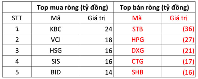 Khối ngoại tiếp tục bán ròng phiên thứ ba liên tiếp - Ảnh 1.