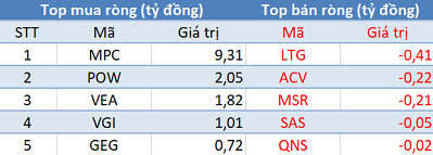 Khối ngoại tiếp tục bán ròng, sắc đỏ bao phủ thị trường trong phiên 29/10 - Ảnh 3.