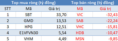 Khối ngoại tiếp tục bán ròng, sắc đỏ bao trùm thị trường trong phiên 13/11 - Ảnh 1.