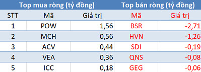 Khối ngoại tiếp tục bán ròng, sắc đỏ bao trùm thị trường trong phiên 13/11 - Ảnh 3.
