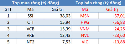 Khối ngoại tiếp tục bán ròng, sắc đỏ bao trùm thị trường trong phiên 25/10 - Ảnh 1.