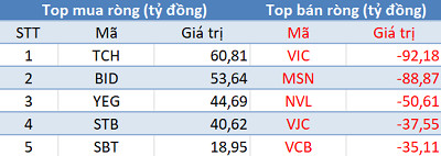 Khối ngoại tiếp tục bán ròng, sắc đỏ phủ kín thị trường trong phiên đầu tuần - Ảnh 1.