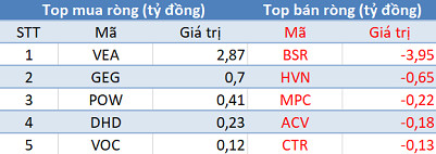 Khối ngoại tiếp tục bán ròng, sắc đỏ phủ kín thị trường trong phiên đầu tuần - Ảnh 3.
