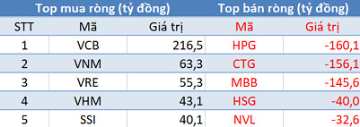 Khối ngoại tiếp tục bán ròng, tập trung “xả” HPG, CTG trong phiên 17/6 - Ảnh 1.