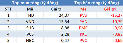 Khối ngoại tiếp tục bán ròng, tập trung “xả” HPG, CTG trong phiên 17/6 - Ảnh 2.
