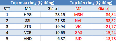 Khối ngoại tiếp tục bán ròng, thị trường “đỏ lửa” trong phiên 24/10 - Ảnh 1.